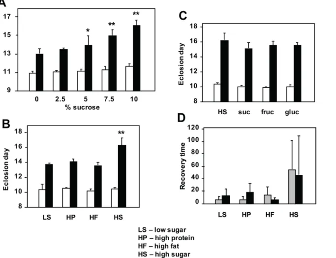 Fig 1. Modulation of tko 25t phenotype by diet. (A-C) Time to eclosion and (D) recovery time from mechanical shock (bang-sensitivity) of tko 25t and wild- wild-type flies grown on media of the indicated composition (see SI for details)