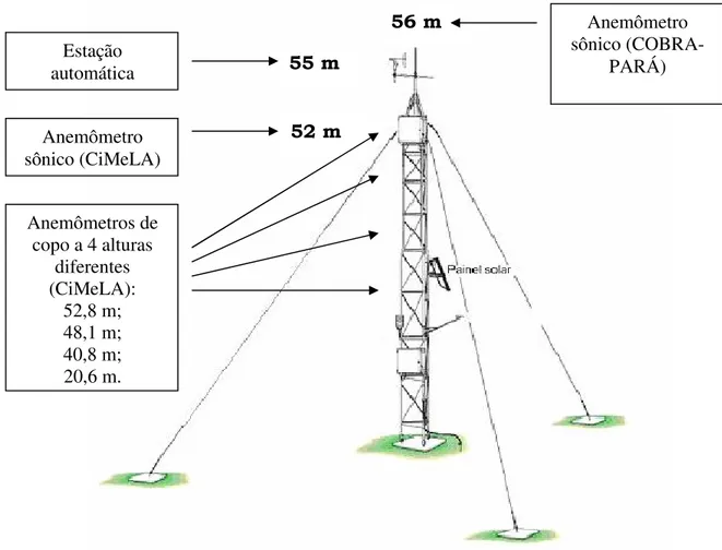 Figura  14  –  Esquema  da  torre  meteorológica  no  interior  da  floresta  de  Caxiuanã,  com  a  indicação  de  algumas de suas medidas realizadas durante as campanhas experimentais, utilizadas nesta pesquisa