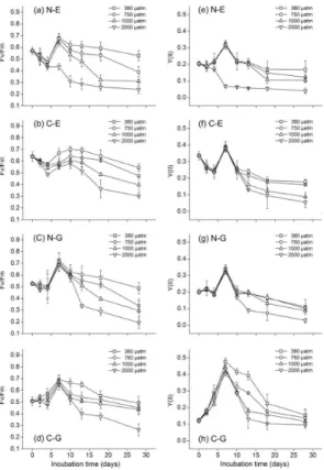 Figure 2. The effect of ocean acidification by increasing pCO 2 on the changes of Fv/Fm (a–