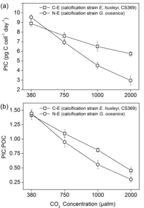 Figure 6. Effect of seawater acidification by elevated pCO 2 conditions (380, 750, 1000, and 2000 µatm) on PIC production (a) and PIC : POC (b) of the calcifying species (E
