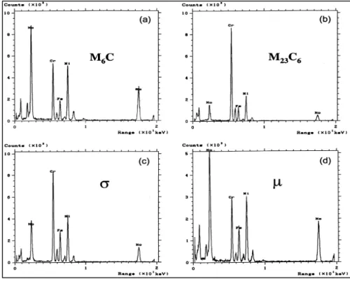 Figura 3 - Comparação entre espectrogramas de EDS de M6C, M23C6, σ e µ: (a) M6C rico  em Mo, Cr e Ni; (b) M23C6 muito rico em Cr; (c) σ rico em Ni, Cr, Mo e Fe; (d) µ rico em Ni, 