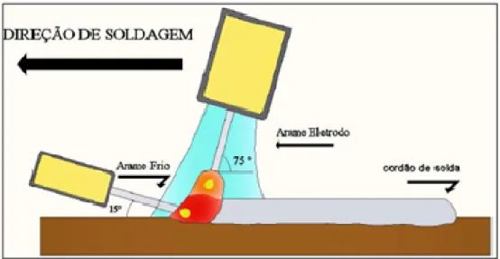 Figura 6 - Esquema mostrando a inserção do arame frio na poça de fusão. 
