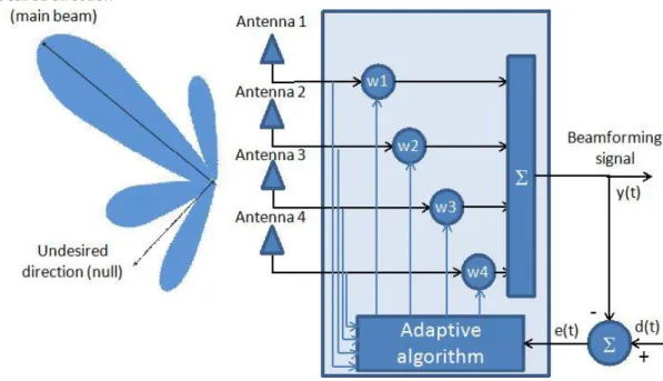 Figura 2.1 Sistema Beamforming. 