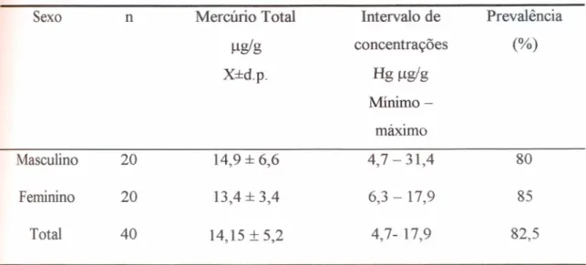Tabela 6 - Resultados da determinayao de mercurio total, intervalo de concentrayoes e prevalencia de valores acima de 10 J..lglg na populayao estudada de Sao Luiz do Tapaj6s em 2002, de acordo com 0 sexo.