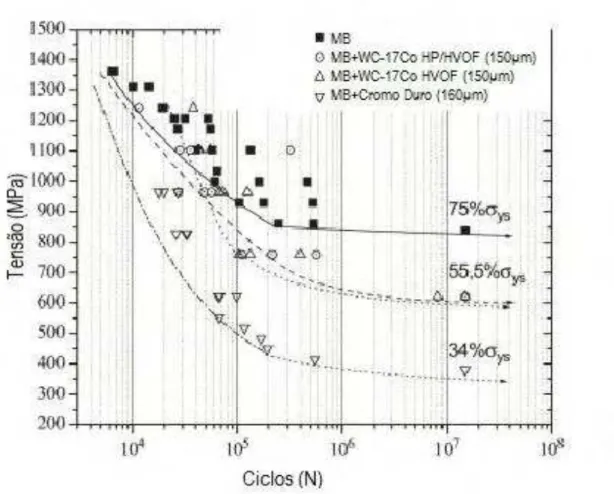 Figura 1.1 - Curvas σ×N de fadiga axial. Metal base ; Metal base revestido com WC–17Co por HP/HVOF ;  Metal base revestido com WC–17Co por HVOF ; e metal base com cromo duro eletrodepositado 