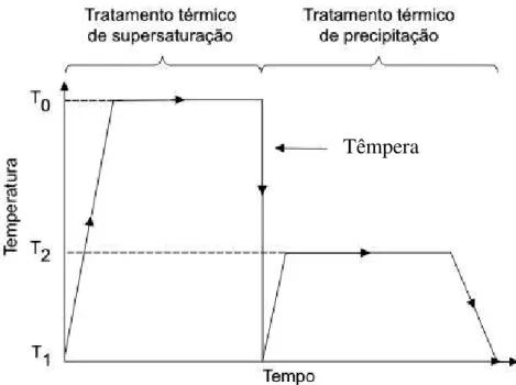 Figura 2.1 - Gráfico do ciclo de tratamento térmico para endurecimento por precipitação (ITAL,2008)