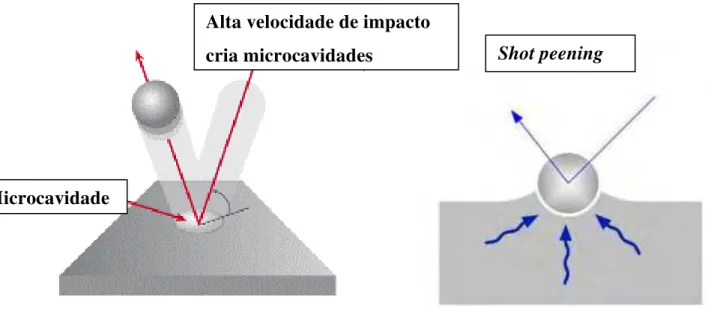 Figura 2.4- Efeito do shot peening na superfície metálica (COSTA, 2009). 
