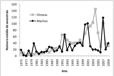 FIGURA 3 Número médio de ancestrais no pedigree dos búfalos por ano de nascimento e sexo