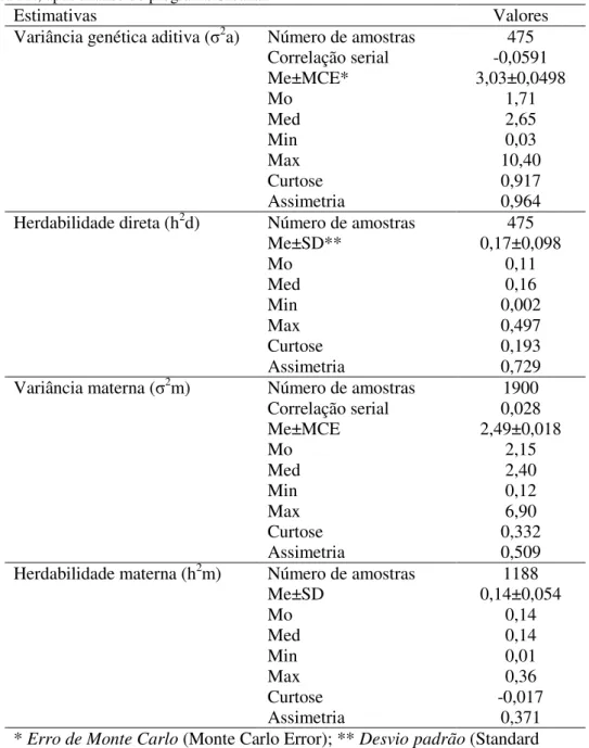 TABELA 2 Média (Me), moda (Mo), mediana (Med), valor mínimo (Min) e valor máximo (Max) das variâncias  genéticas aditiva (σ 2 a) e materna (σ 2 m), e das estimativas de herdabilidade direta (h 2 d) e materna (h 2 m) para a  característica PN, após análise 