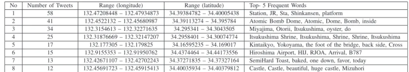 TABLE II