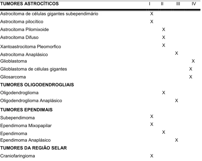 Tabela 01. Classificação de tumores do SNH (WHO, 2007). 