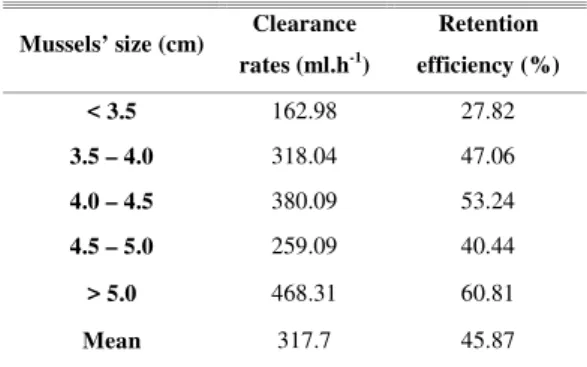 Table  2.  Clearance  rates  and  retention  efficiency  for  the  different  size  classes  during  the  period  when  bacterial  numbers decay was higher