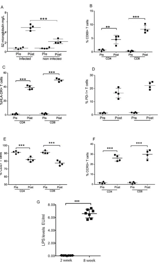 Figure 5. HIV induced immune activation and expression levels of multiple activation markers on CD4 + and CD8 + 