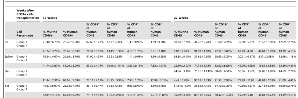 Table 3. Engraftment levels of human cells in peripheral blood (PB), spleen, lymph nodes (LNs) and bone marrow (BM) of humanized NSG mice.