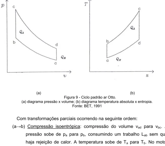 Figura 9 - Ciclo padrão ar Otto.  