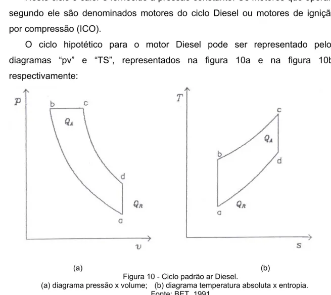 Figura 10 - Ciclo padrão ar Diesel.  