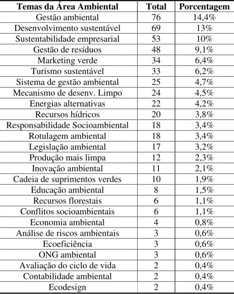 Tabela 1 –  Distribuição dos trabalhos da dimensão ambiental de 1998 a 2011 Temas da Área Ambiental  Total  Porcentagem 