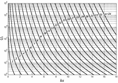 Fig. 2.4: Fatores de qualidade Q n  para os modos omnidirecionais TM n  e TE n .