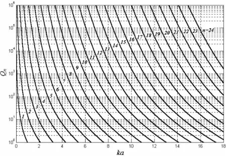 Fig. 2.5: Fatores de qualidade Q n  para os modos com polarização circular TM n +TE n .