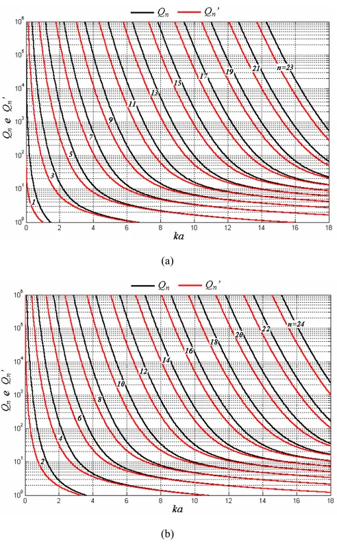 Fig. 2.7: Curvas de Q n  e Q n ’ em função de ka para vários valores de n. (a) n ímpar