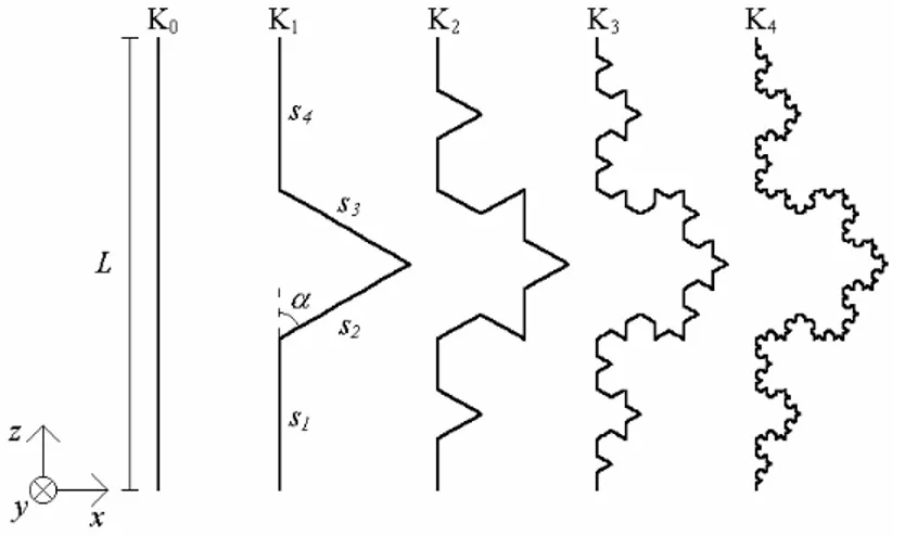 Fig. 3.1:  Curvas correspondentes as 4 primeiras iterações do fractal de Koch. Os monopolos K 0  e K 1 são chamados de iniciador e gerador, respectivamente