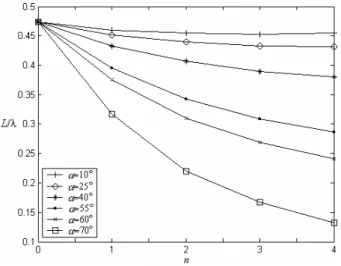 Fig. 3.4:  Variação do comprimento normalizado L/λ em função de  α  e n da segunda ressonância dos  monopolos de Koch