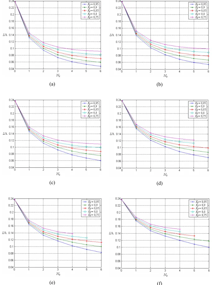 Fig. 4.4: Variação de L/λ na freqüência de ressonância fundamental de MERs de diferentes valores de  L 0  em função de N s  e K f 