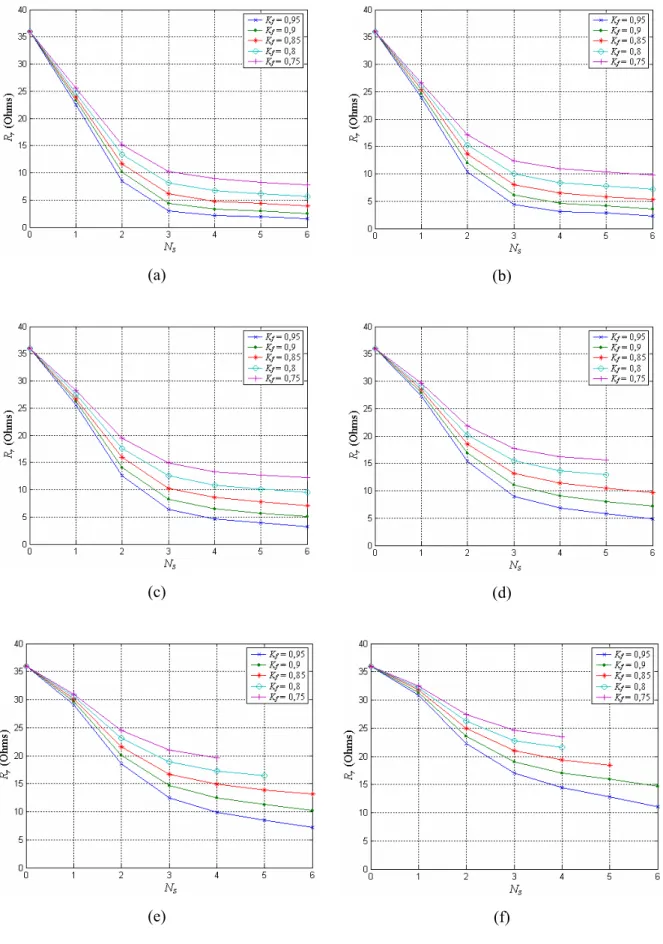 Fig. 4.5: Variação da resistência de radiação R r  de MERs de diferentes valores de L 0  em função de N s  e  K f 