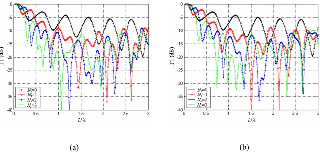 Fig. 4.32: Variação do coeficiente de reflexão em função de L/λ dos MERs de N s =0, 1, 2 e 3, L 0 =0,7L