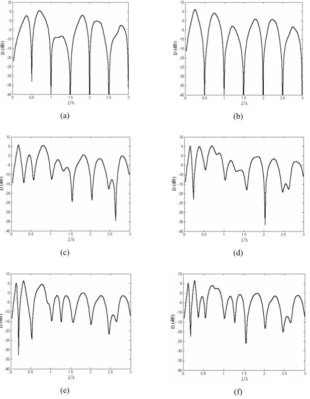 Fig. 4.33: Variação do ganho dos MERs de L 0 =0,8L e K f =0,85 em função de L/λ. (a) N s =1