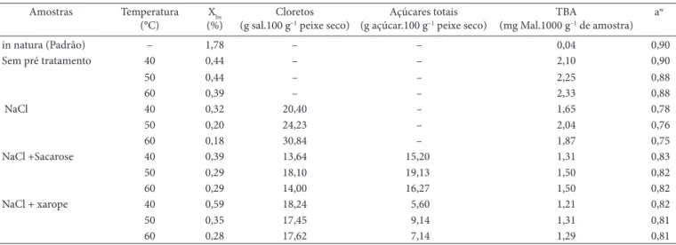 Tabela 1. Resultados das análises físico-químicas dos produtos finais.