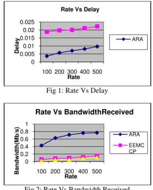 Fig 2: Rate Vs Bandwidth Received 