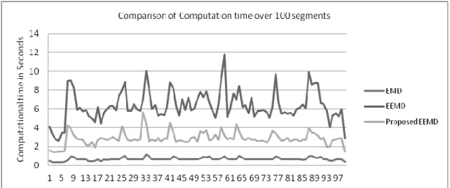Fig.  16.  Comparison of computation time of traditional EMD, traditional EEMD, and proposed optimized method