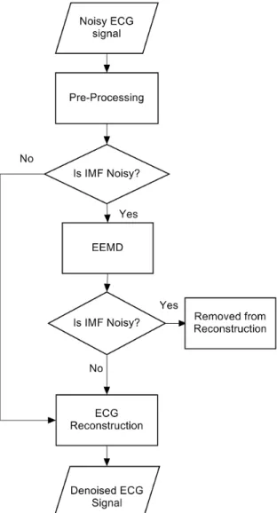 Fig.  1.    Flowchart  of  the  proposed  optimized  baseline  wander  noise  removal algorithm based on EEMD 