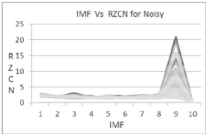 Fig. 3.   IMFs Vs RZCN:  Noisy ECG signal  
