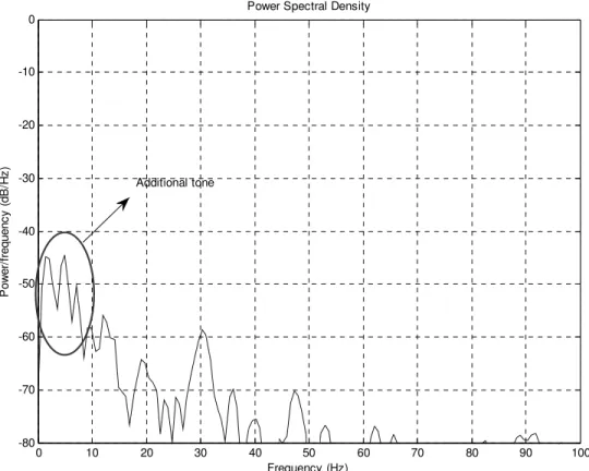 Fig.  9.  The PSD of noisy input:mitdb/ 119 