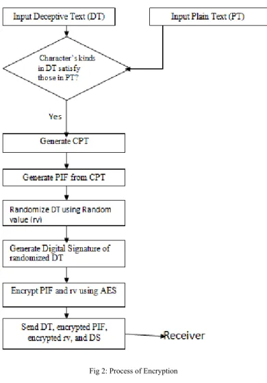 Fig 2: Process of Encryption 