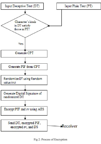 Fig 2: Process of Encryption 