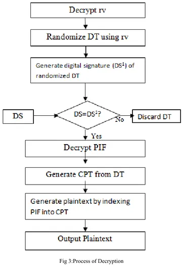 Fig 3:Process of Decryption  