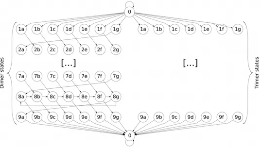 Figure 5. Graph of allowed transitions. There are two copies of each state, one for the dimer state and one for the trimer state (the transitions of the trimer states are omitted - they are identical to the dimer transitions)