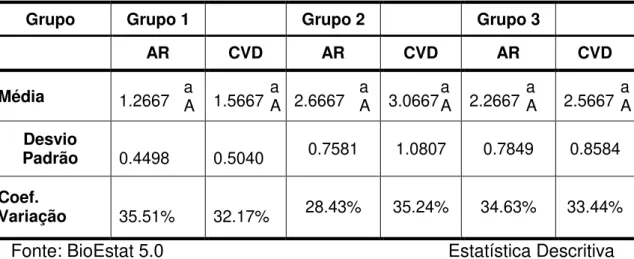 TABELA  5.1:  Média,  desvio  padrão  e  coeficiente  de  variação  da  smear  layer  em cada grupo