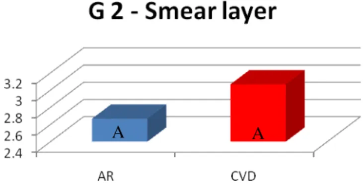 Figura 5.2- Médias de smear layer dos preparos com AR e com CVD no Grupo 2.  