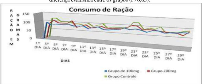 Gráfico 3 - Evolução do consumo de ração dos ratos durante 30 dias de experimento. Sem  diferença estatística entre os grupos (P&gt;0,05)