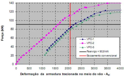 Figura 2-14 - Deformação (em micro-strain) na armadura longitudinal tracionada de vigas  reforçadas pela técnica de reforço nº2, Reis (2003) 