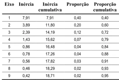 Tabela  5  -  Coeficientes  de  correlação  entre  as  variáveis  preditoras  que  permaneceram  no  banco de dados reduzido e as três primeiras componente principais da PCA mista