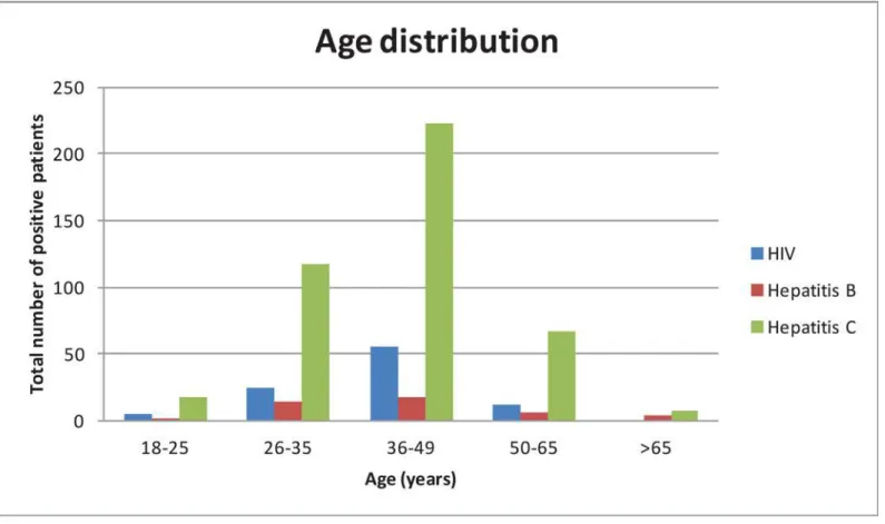 Fig 3. Positive Patient Age Distribution.