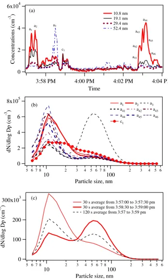 Fig. 3. On road ultrafine particle concentrations and size distribu- distribu-tions, 7 October 2004