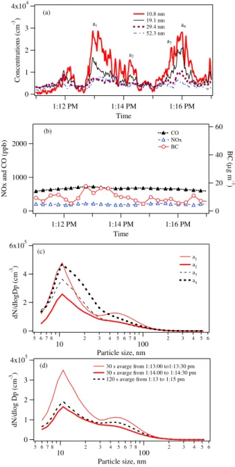 Fig. 4. On road ultrafine particle number concentrations and size distributions, 8 October 2004