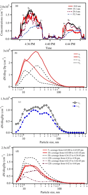 Fig. 5. Ultrafine particle number concentrations and size distribu- distribu-tions in Tate Cairn’s Tunnel, 7 October 2004