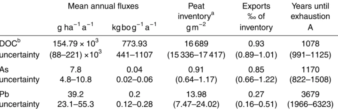 Table 2. Estimated mean DOC, As and Pb export in 2013 and element inventories in the upper 30 cm peat